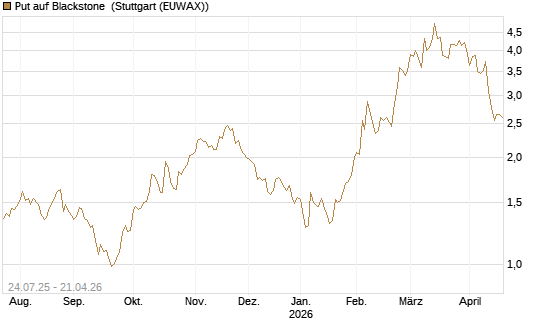 Put auf Blackstone [J.P. Morgan Structured Products B.V.] Chart