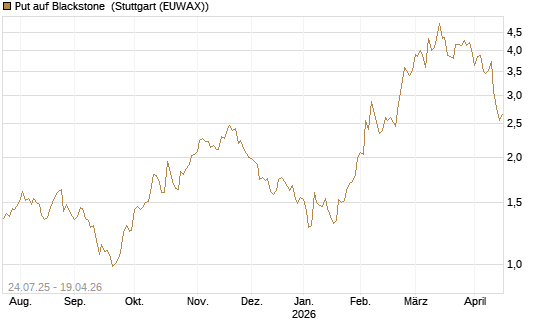 Put auf Blackstone [J.P. Morgan Structured Products B.V.] Chart