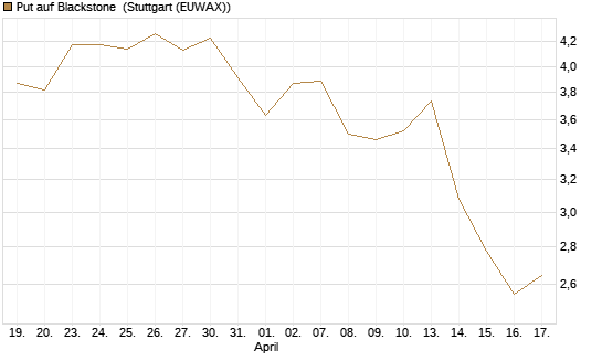 Put auf Blackstone [J.P. Morgan Structured Products B.V.] Chart