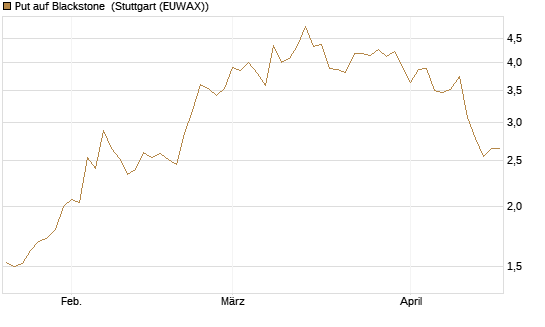 Put auf Blackstone [J.P. Morgan Structured Products B.V.] Chart