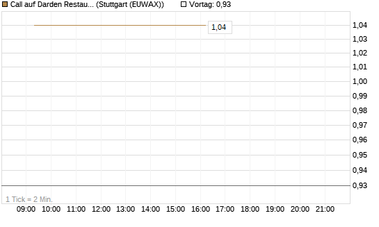 Call auf Darden Restaurants [J.P. Morgan Structured Products B.V.] Chart