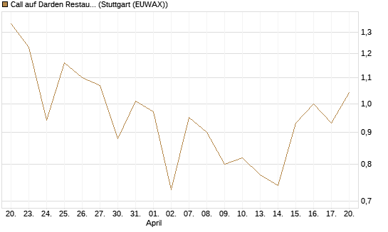 Call auf Darden Restaurants [J.P. Morgan Structured Products B.V.] Chart