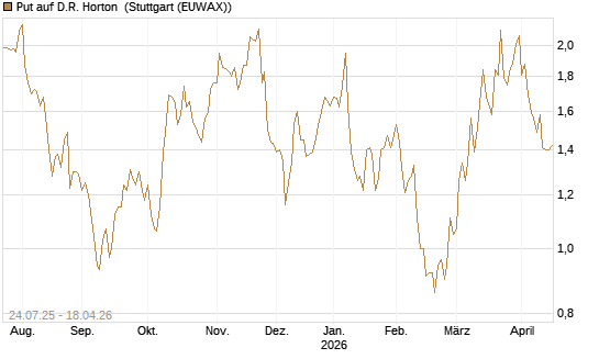 Put auf D.R. Horton [J.P. Morgan Structured Products B.V.] Chart