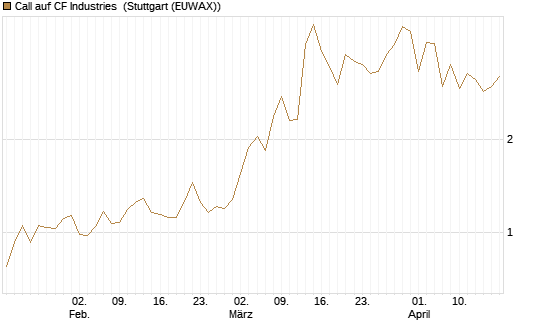 Call auf CF Industries [J.P. Morgan Structured Products B.V.] Chart