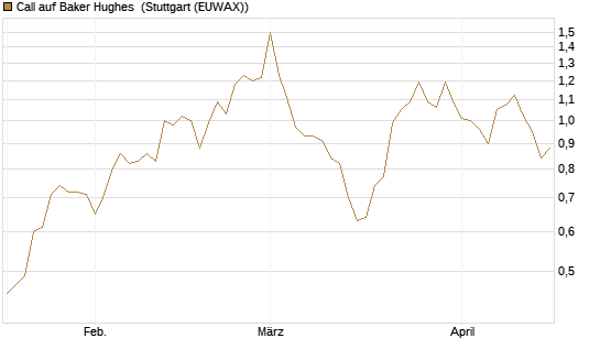 Call auf Baker Hughes [J.P. Morgan Structured Products B.V.] Chart