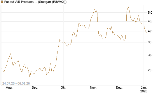 Put auf AIR Products & Chemicals [J.P. Morgan Structured Products B.V.] Chart