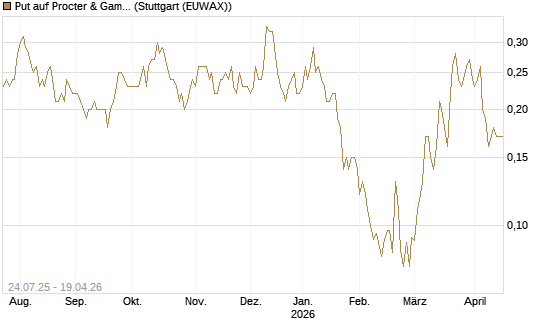 Put auf Procter & Gamble [J.P. Morgan Structured Products B.V.] Chart