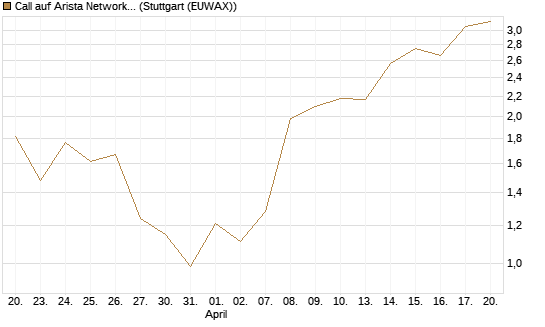 Call auf Arista Networks Inc [J.P. Morgan Structured Products B.V.] Chart
