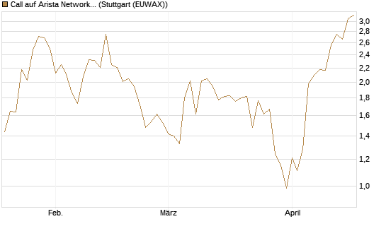 Call auf Arista Networks Inc [J.P. Morgan Structured Products B.V.] Chart