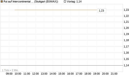 Put auf Intercontinental Exchange [J.P. Morgan Structured Products B.V.] Chart