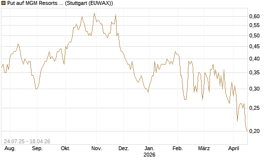 Put auf MGM Resorts Int. [J.P. Morgan Structured Products B.V.] Chart