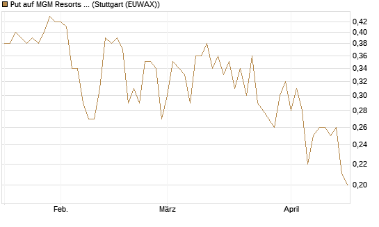 Put auf MGM Resorts Int. [J.P. Morgan Structured Products B.V.] Chart