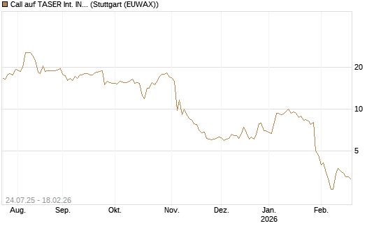 Call auf TASER Int. INC [J.P. Morgan Structured Products B.V.] Chart