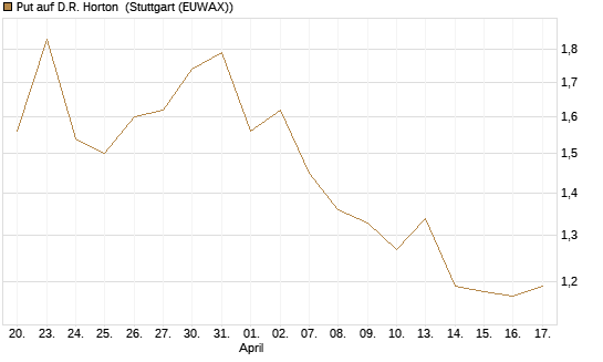 Put auf D.R. Horton [J.P. Morgan Structured Products B.V.] Chart