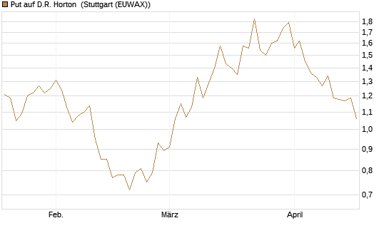 Put auf D.R. Horton [J.P. Morgan Structured Products B.V.] Chart