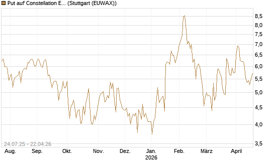 Put auf Constellation Energy [J.P. Morgan Structured Products B.V.] Chart
