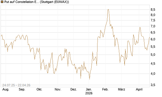 Put auf Constellation Energy [J.P. Morgan Structured Products B.V.] Chart
