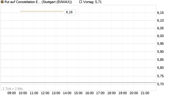 Put auf Constellation Energy [J.P. Morgan Structured Products B.V.] Chart