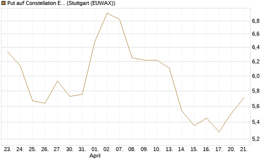 Put auf Constellation Energy [J.P. Morgan Structured Products B.V.] Chart