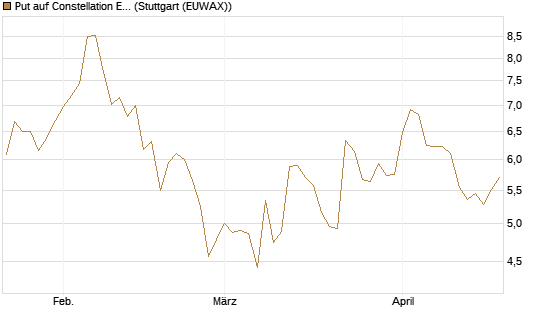 Put auf Constellation Energy [J.P. Morgan Structured Products B.V.] Chart