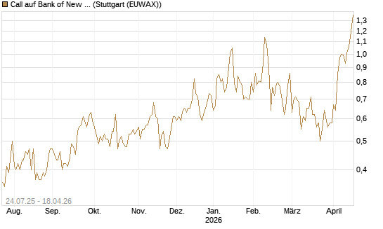 Call auf Bank of New York [J.P. Morgan Structured Products B.V.] Chart