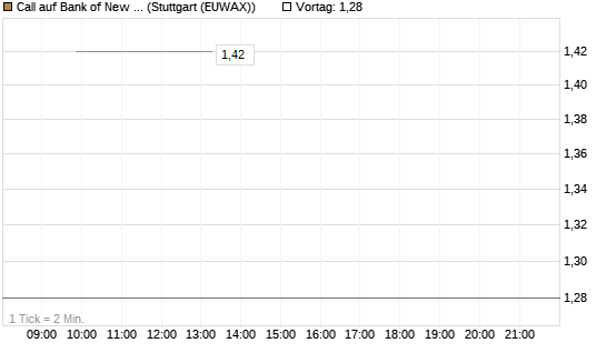 Call auf Bank of New York [J.P. Morgan Structured Products B.V.] Chart
