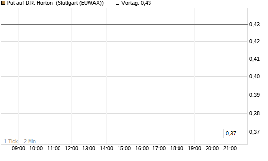 Put auf D.R. Horton [J.P. Morgan Structured Products B.V.] Chart