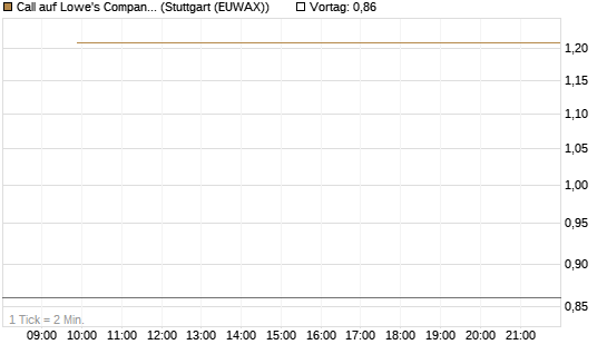 Call auf Lowe's Companies [J.P. Morgan Structured Products B.V.] Chart