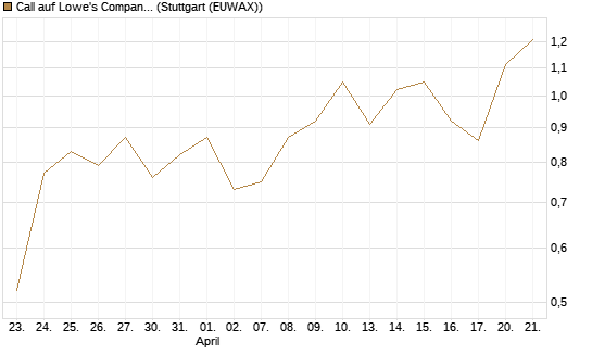 Call auf Lowe's Companies [J.P. Morgan Structured Products B.V.] Chart