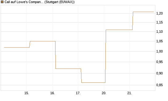 Call auf Lowe's Companies [J.P. Morgan Structured Products B.V.] Chart