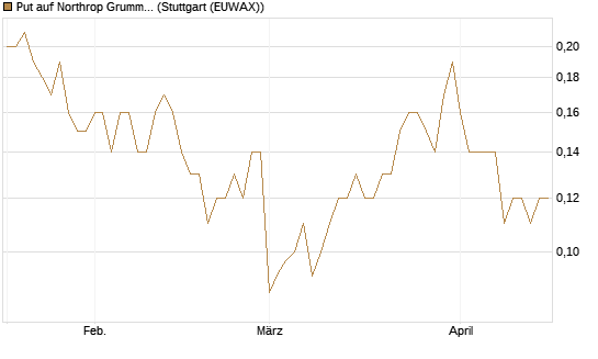 Put auf Northrop Grumman [J.P. Morgan Structured Products B.V.] Chart