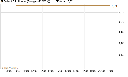 Call auf D.R. Horton [J.P. Morgan Structured Products B.V.] Chart