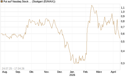 Put auf Nasdaq Stock Market [J.P. Morgan Structured Products B.V.] Chart