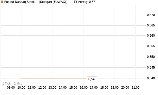 Put auf Nasdaq Stock Market [J.P. Morgan Structured Products B.V.] Chart