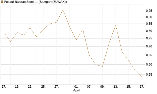 Put auf Nasdaq Stock Market [J.P. Morgan Structured Products B.V.] Chart