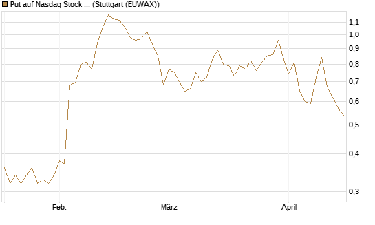 Put auf Nasdaq Stock Market [J.P. Morgan Structured Products B.V.] Chart
