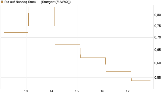 Put auf Nasdaq Stock Market [J.P. Morgan Structured Products B.V.] Chart