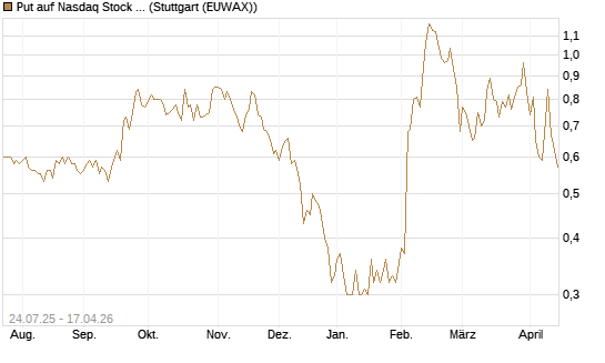 Put auf Nasdaq Stock Market [J.P. Morgan Structured Products B.V.] Chart