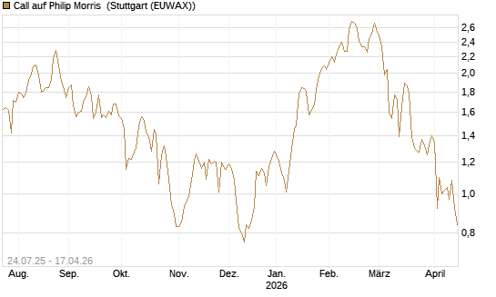 Call auf Philip Morris [J.P. Morgan Structured Products B.V.] Chart