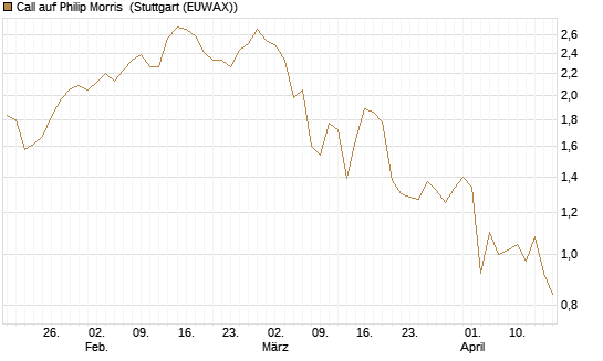 Call auf Philip Morris [J.P. Morgan Structured Products B.V.] Chart