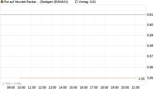 Put auf Hewlett Packard Enterprise Company [J.P. Morgan Structured Products B.V.] Chart