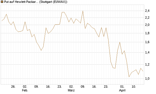 Put auf Hewlett Packard Enterprise Company [J.P. Morgan Structured Products B.V.] Chart