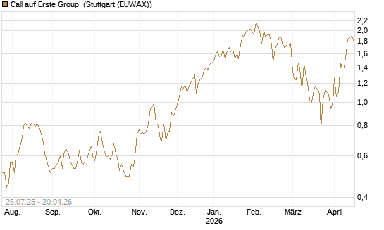 Call auf Erste Group [DZ BANK AG] Chart