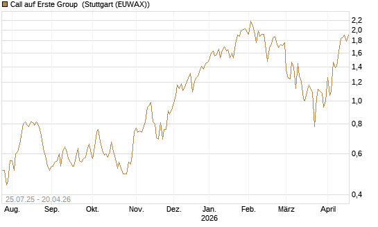 Call auf Erste Group [DZ BANK AG] Chart