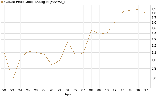 Call auf Erste Group [DZ BANK AG] Chart