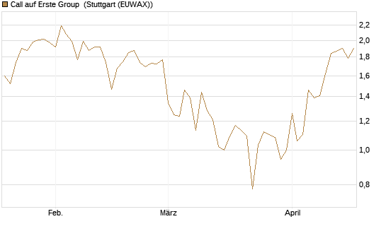 Call auf Erste Group [DZ BANK AG] Chart