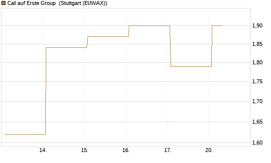 Call auf Erste Group [DZ BANK AG] Chart