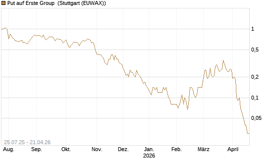 Put auf Erste Group [DZ BANK AG] Chart