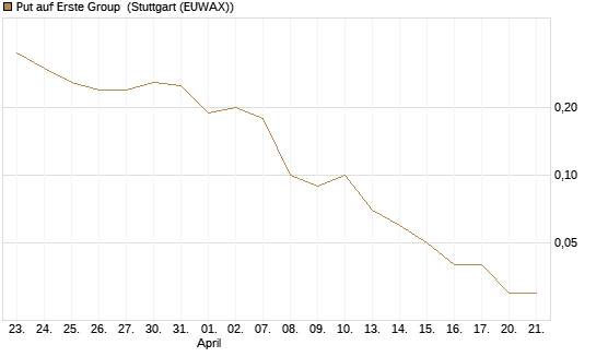 Put auf Erste Group [DZ BANK AG] Chart