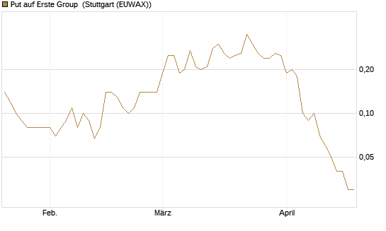 Put auf Erste Group [DZ BANK AG] Chart